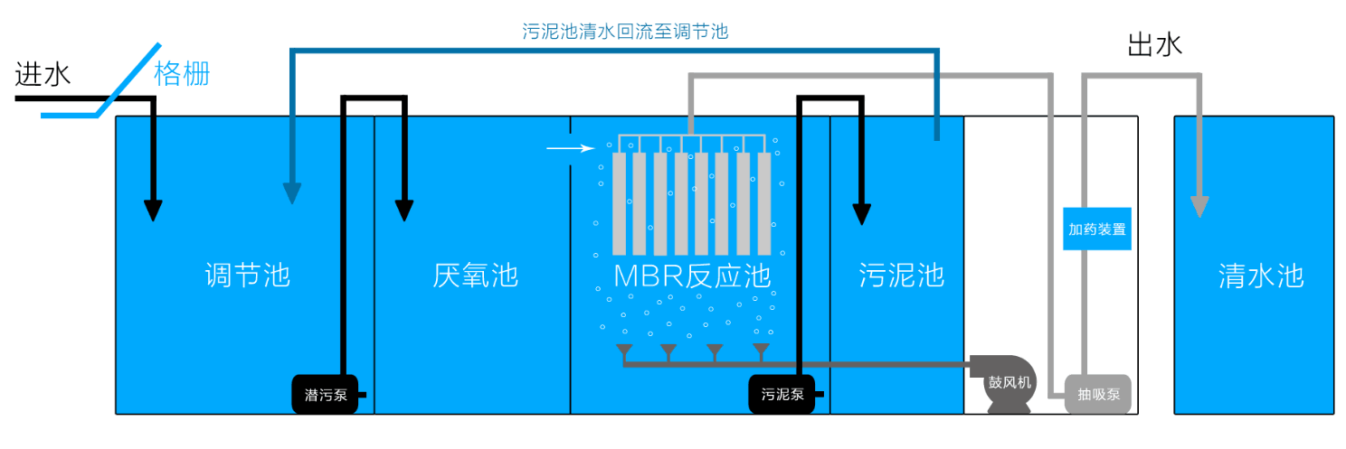 生活污水处理设备