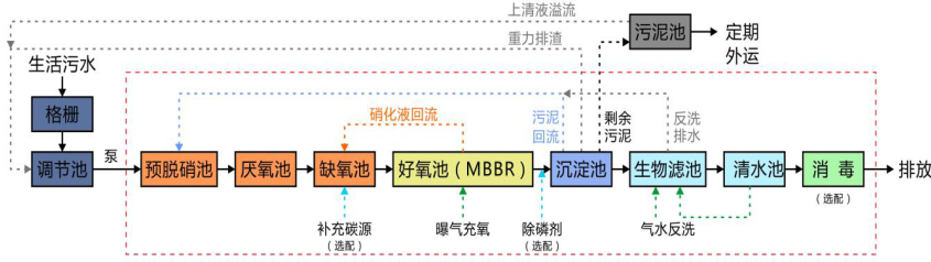 一体化污水处理设备 一体化污水处理设备