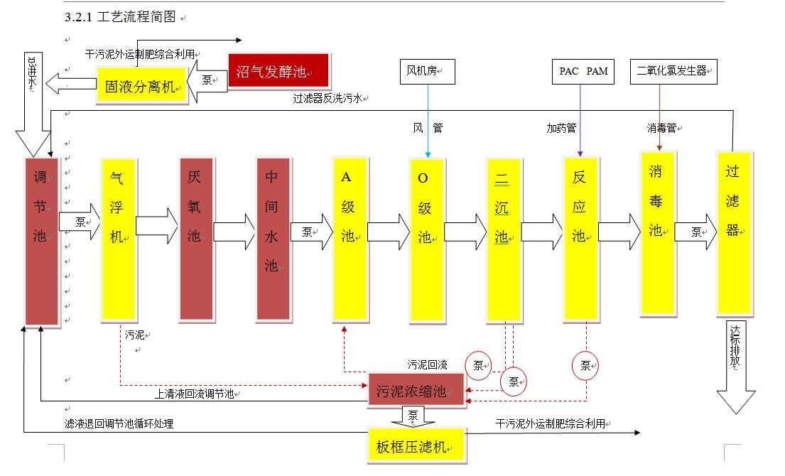养殖场污水废水处理设备