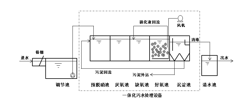 A3/O-MBBR一体化污水处理设备